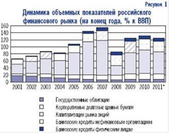 Корпоративные облигации. Проблемы становления на российском рынке